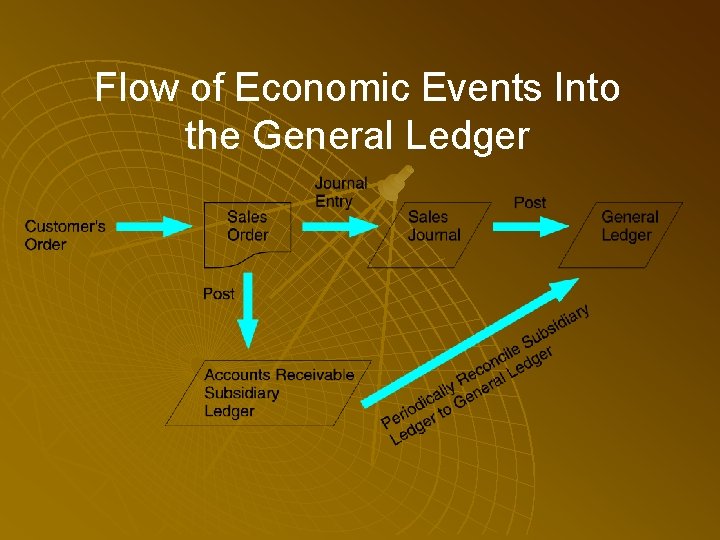 Flow of Economic Events Into the General Ledger 