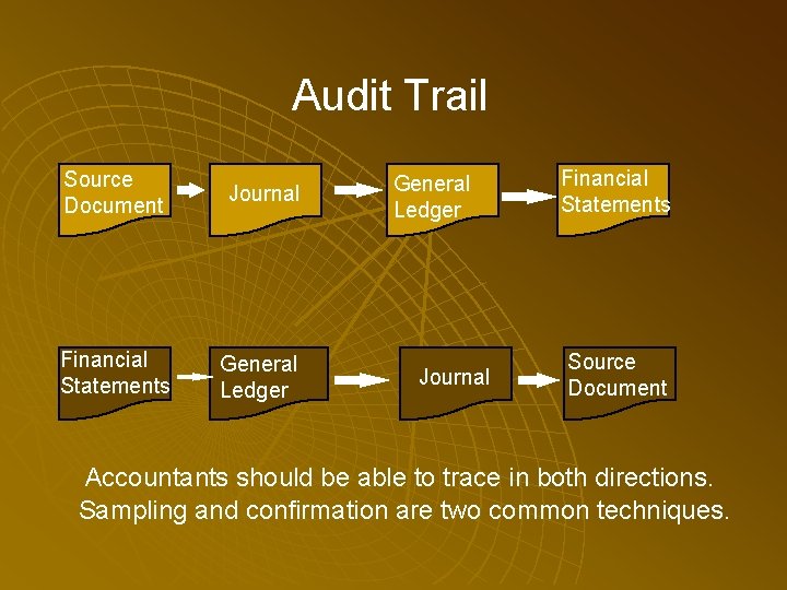 Audit Trail Source Document Journal Financial Statements General Ledger Journal Financial Statements Source Document