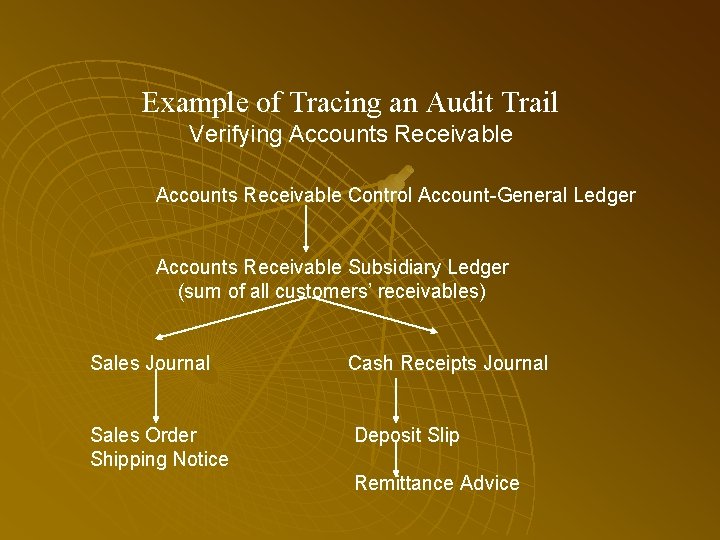 Example of Tracing an Audit Trail Verifying Accounts Receivable Control Account-General Ledger Accounts Receivable