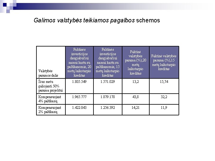 Galimos valstybės teikiamos pagalbos schemos Faktinės investicijos daugiabučiui namui kartu su palūkanomis, 20 metų