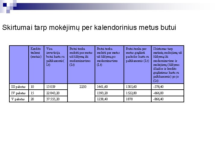 Skirtumai tarp mokėjimų per kalendorinius metus butui Kredito trukmė (metais) Visa investicija butui kartu