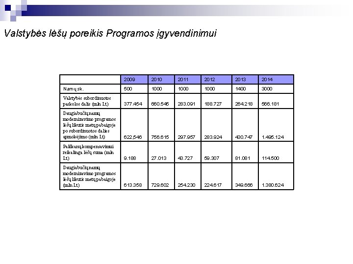Valstybės lėšų poreikis Programos įgyvendinimui 2009 2010 2011 2012 2013 2014 Namų sk. 500