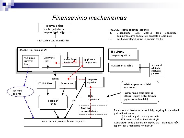 Finansavimo mechanizmas Vadovaujančioji institucija (arba per terpinę instituciją) *JESSICA lėšų sankaupa gali būti: 1.