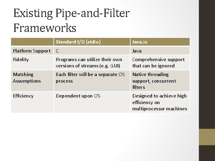 Existing Pipe-and-Filter Frameworks Standard I/O (stdio) Java. io Platform Support C Java Fidelity Programs
