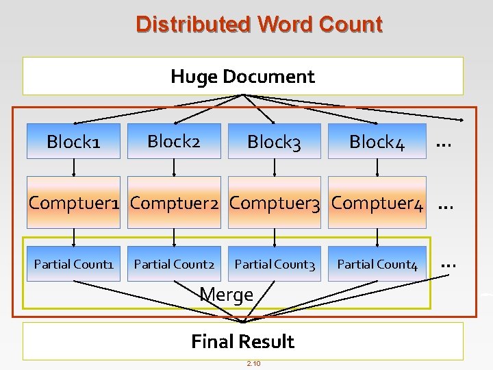 Distributed Word Count Huge Document Block 1 Block 2 Block 3 Block 4 …