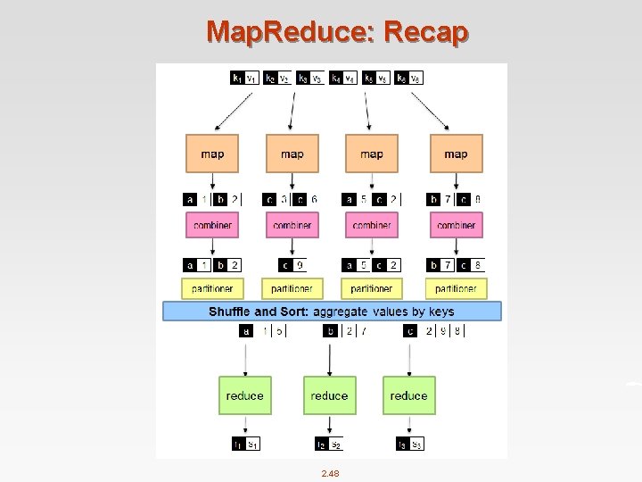 Map. Reduce: Recap 2. 48 