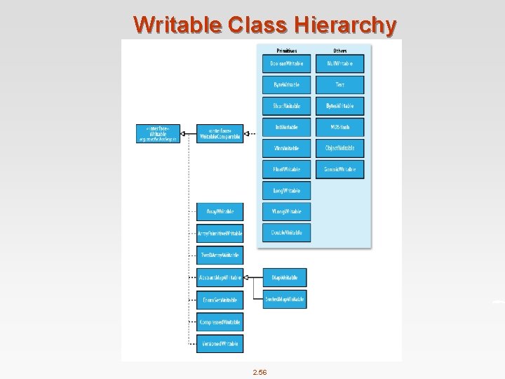 Writable Class Hierarchy 2. 56 