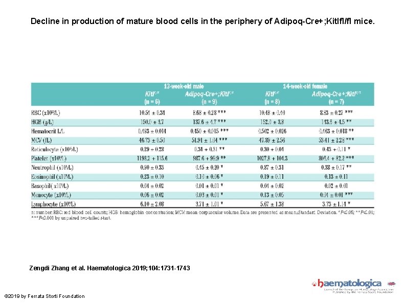 Decline in production of mature blood cells in the periphery of Adipoq-Cre+; Kitlfl/fl mice.