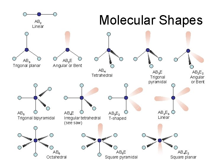 Molecular Shapes AB 2 Linear AB 3 Trigonal planar AB 2 E Angular or