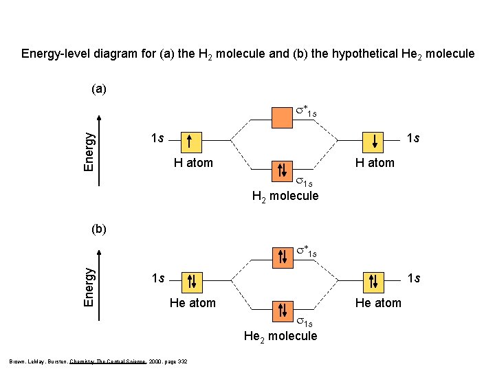 Energy-level diagram for (a) the H 2 molecule and (b) the hypothetical He 2