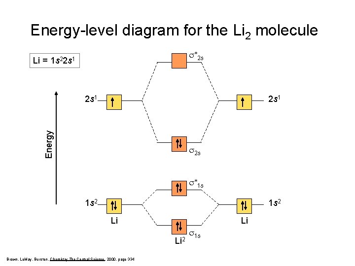 Energy-level diagram for the Li 2 molecule Li = s*2 s 1 s 22