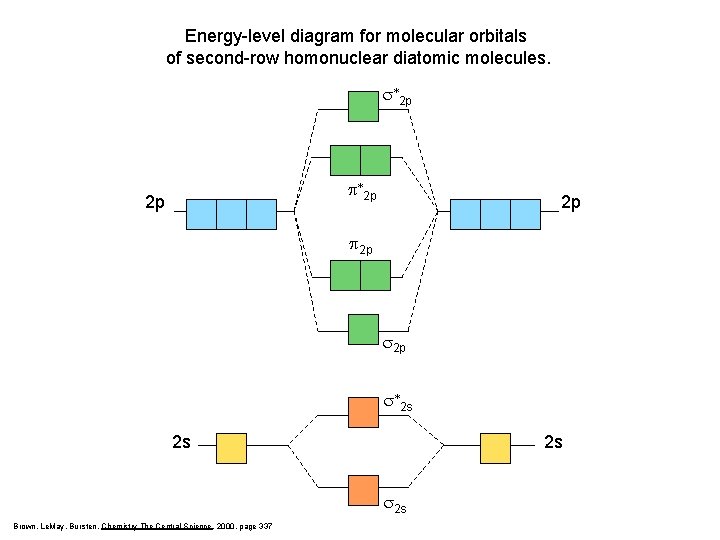 Energy-level diagram for molecular orbitals of second-row homonuclear diatomic molecules. s*2 p p*2 p