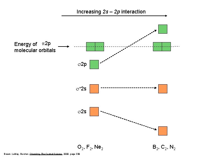 Increasing 2 s – 2 p interaction Energy of p 2 p molecular orbitals