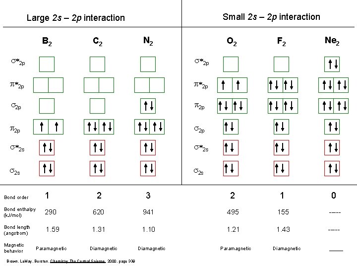 Small 2 s – 2 p interaction Large 2 s – 2 p interaction