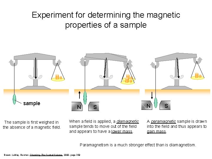Experiment for determining the magnetic properties of a sample The sample is first weighed