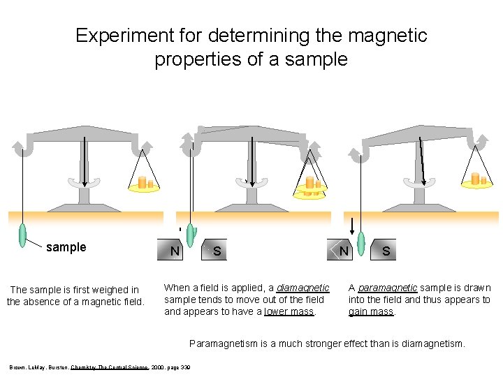 Experiment for determining the magnetic properties of a sample The sample is first weighed