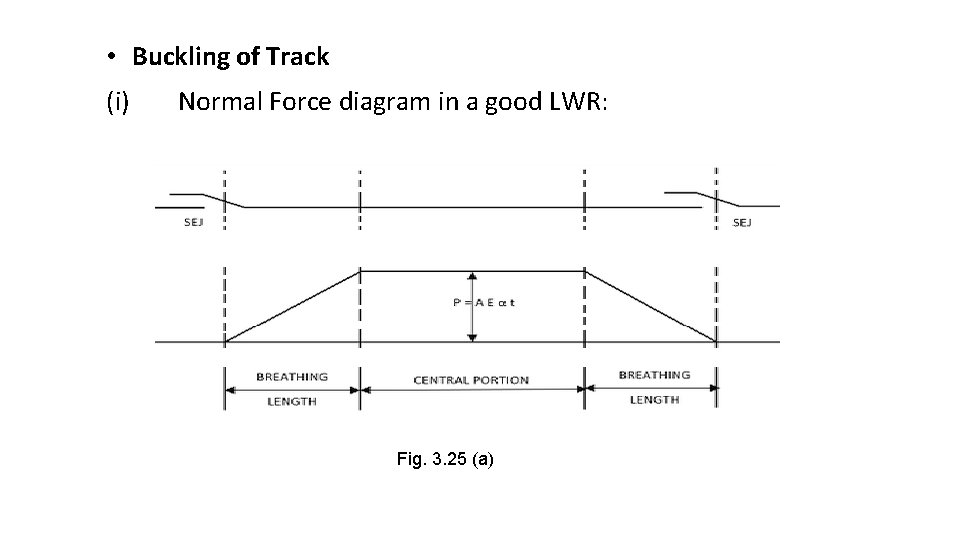  • Buckling of Track (i) Normal Force diagram in a good LWR: Fig.