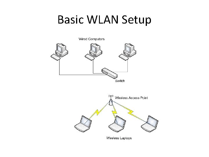 Basic WLAN Setup 