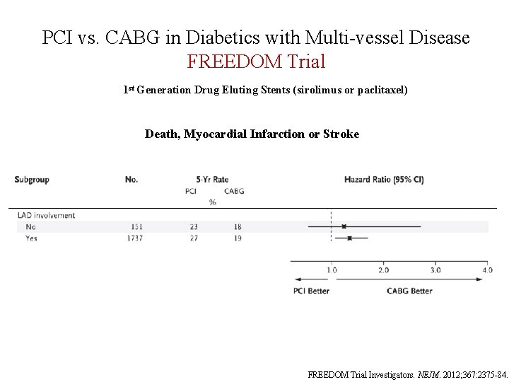 PCI vs. CABG in Diabetics with Multi-vessel Disease FREEDOM Trial 1 st Generation Drug