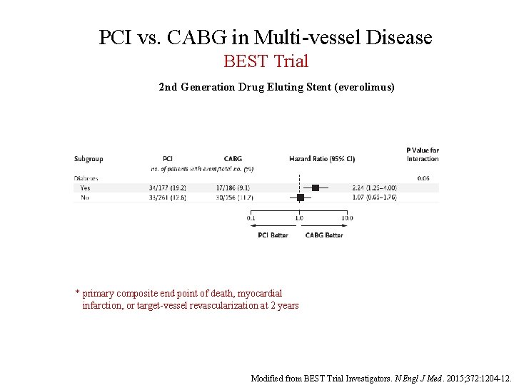 PCI vs. CABG in Multi-vessel Disease BEST Trial 2 nd Generation Drug Eluting Stent