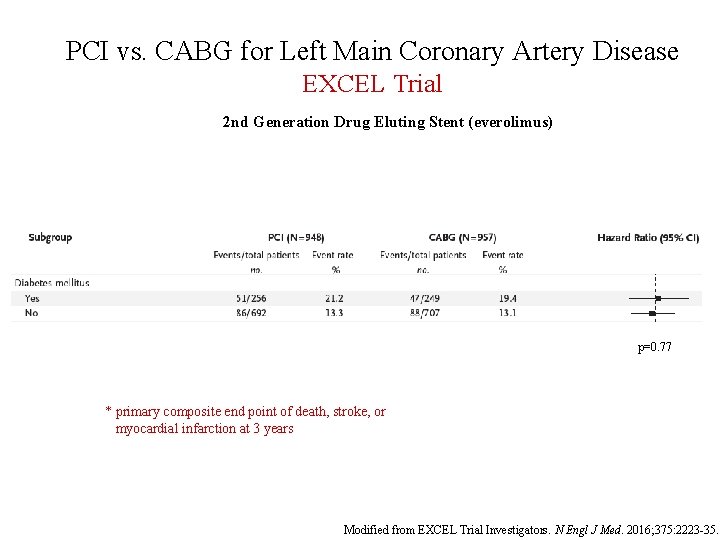 PCI vs. CABG for Left Main Coronary Artery Disease EXCEL Trial 2 nd Generation