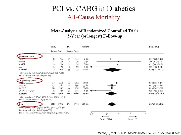 PCI vs. CABG in Diabetics All-Cause Mortality Meta-Analysis of Randomized Controlled Trials 5 -Year