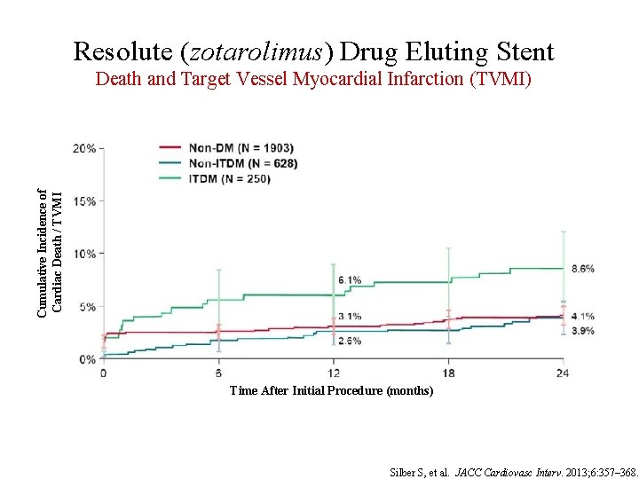 Resolute (zotarolimus) Drug Eluting Stent Cumulative Incidence of Cardiac Death / TVMI Death and
