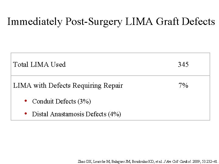 Immediately Post-Surgery LIMA Graft Defects Total LIMA Used 345 LIMA with Defects Requiring Repair