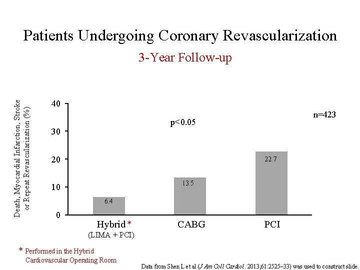 Patients Undergoing Coronary Revascularization Death, Myocardial Infarction, Stroke or Repeat Revascularization (%) 3 -Year