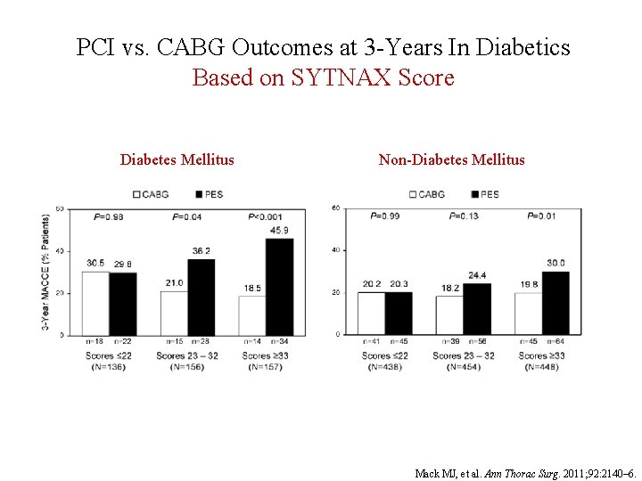 PCI vs. CABG Outcomes at 3 -Years In Diabetics Based on SYTNAX Score Diabetes