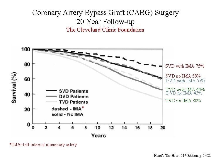 Coronary Artery Bypass Graft (CABG) Surgery 20 Year Follow-up The Cleveland Clinic Foundation SVD