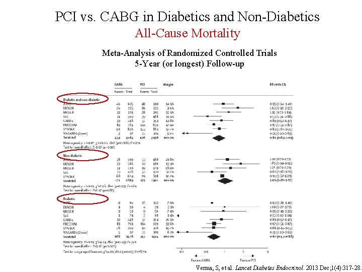 PCI vs. CABG in Diabetics and Non-Diabetics All-Cause Mortality Meta-Analysis of Randomized Controlled Trials