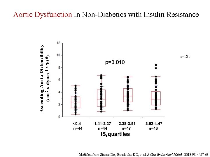 Ascending Aorta Distensibility (cm-2 x dynes-1 x 10 -6) Aortic Dysfunction In Non-Diabetics with