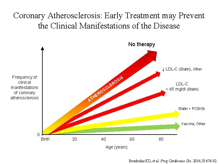 Coronary Atherosclerosis: Early Treatment may Prevent the Clinical Manifestations of the Disease No therapy