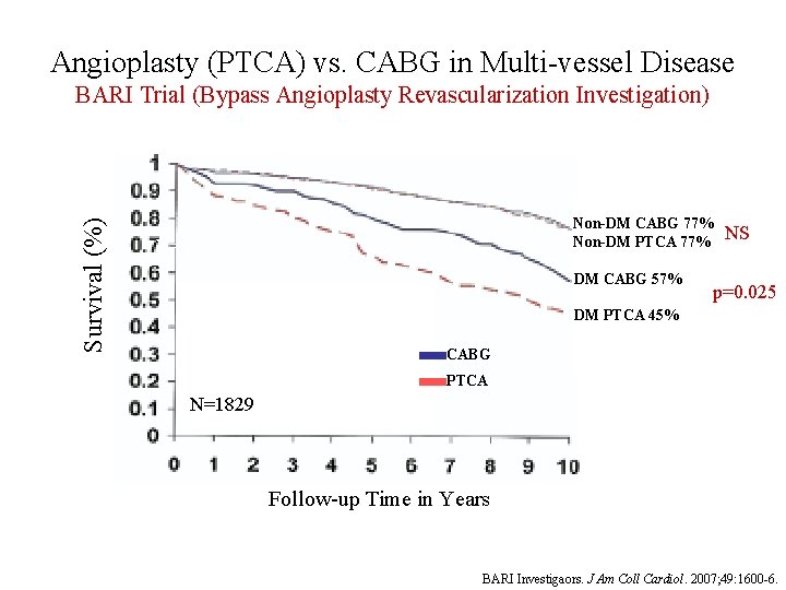 Angioplasty (PTCA) vs. CABG in Multi-vessel Disease Survival (%) BARI Trial (Bypass Angioplasty Revascularization