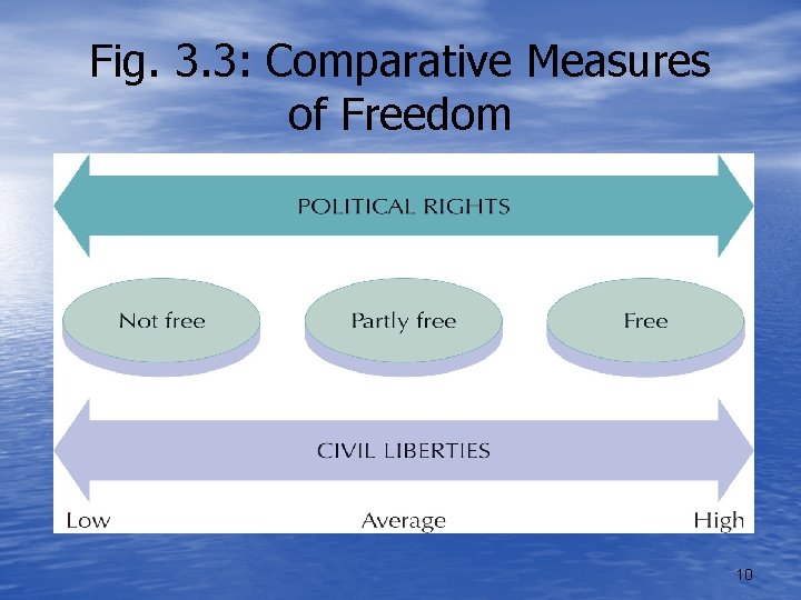 Fig. 3. 3: Comparative Measures of Freedom 10 