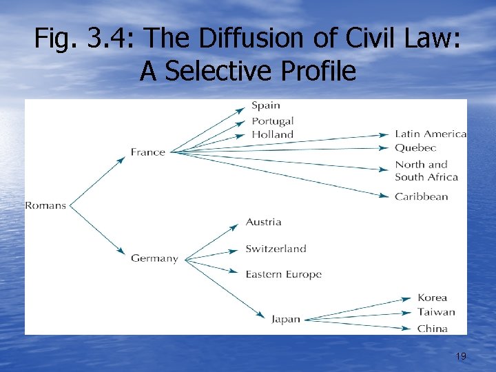 Fig. 3. 4: The Diffusion of Civil Law: A Selective Profile 19 