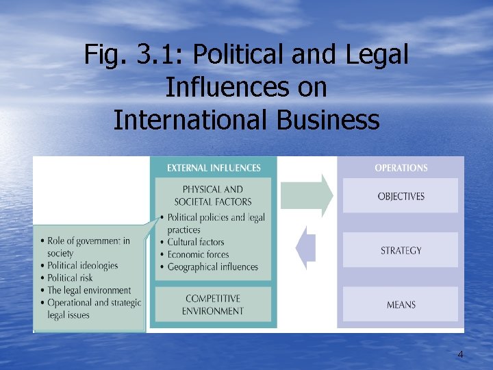 Fig. 3. 1: Political and Legal Influences on International Business 4 