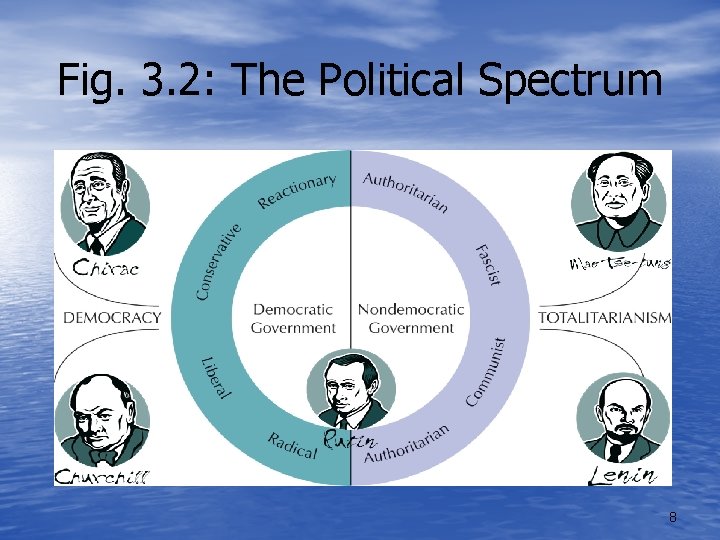 Fig. 3. 2: The Political Spectrum 8 