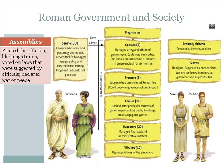 Roman Government and Society Assemblies Elected the officials, like magistrates; voted on laws that