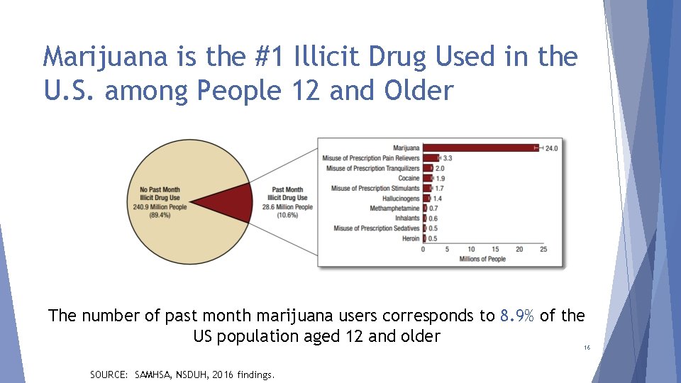 Marijuana is the #1 Illicit Drug Used in the U. S. among People 12