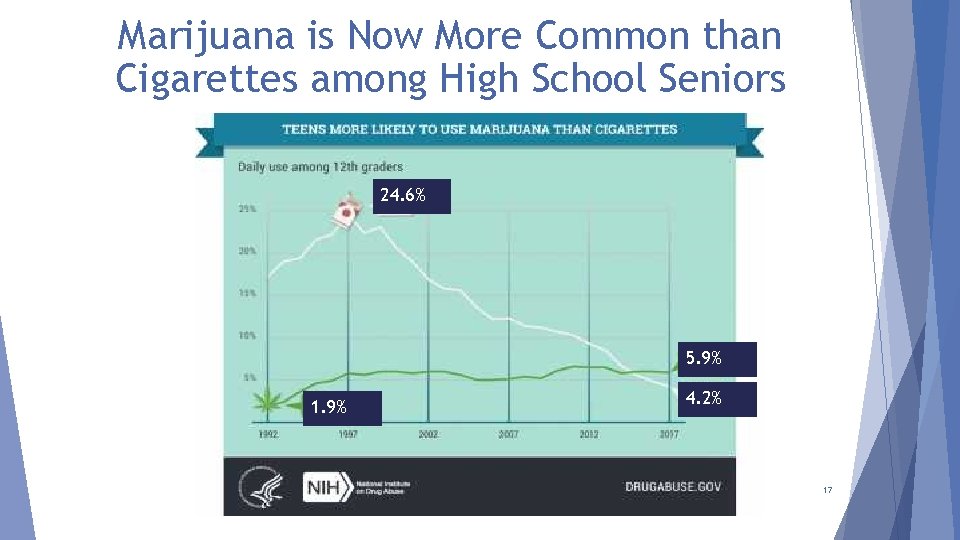 Marijuana is Now More Common than Cigarettes among High School Seniors 24. 6% 5.