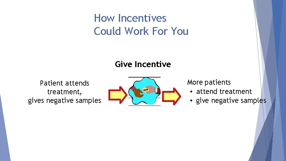 How Incentives Could Work For You Give Incentive Patient attends treatment, gives negative samples