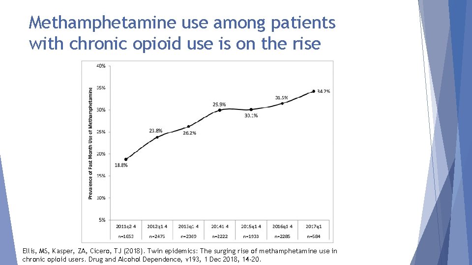 Methamphetamine use among patients with chronic opioid use is on the rise Ellis, MS,