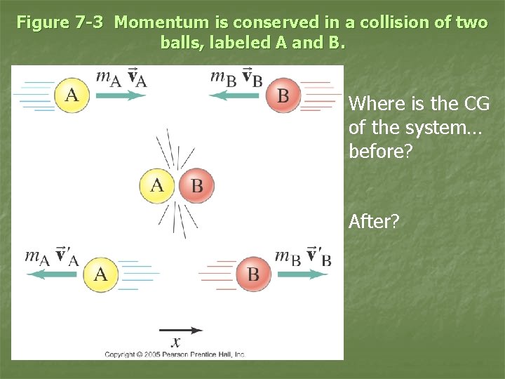 Figure 7 -3 Momentum is conserved in a collision of two balls, labeled A