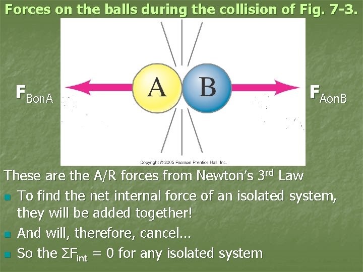 Forces on the balls during the collision of Fig. 7 -3. FBon. A FAon.