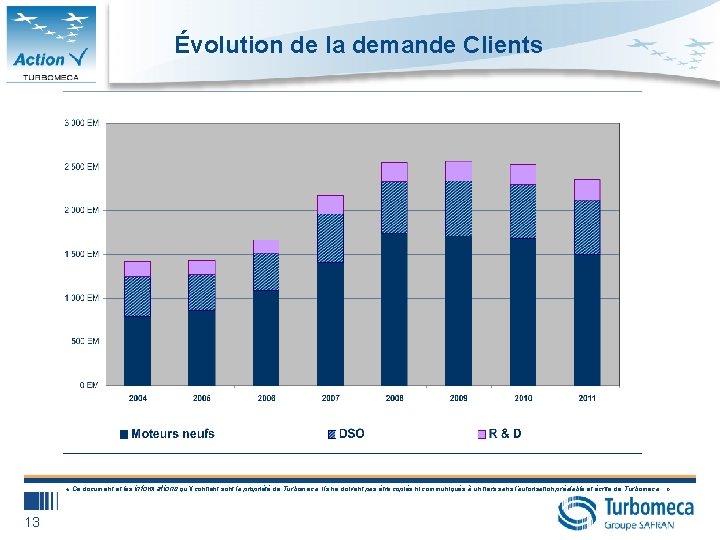 Évolution de la demande Clients « Ce document et les informations qu’il contient sont