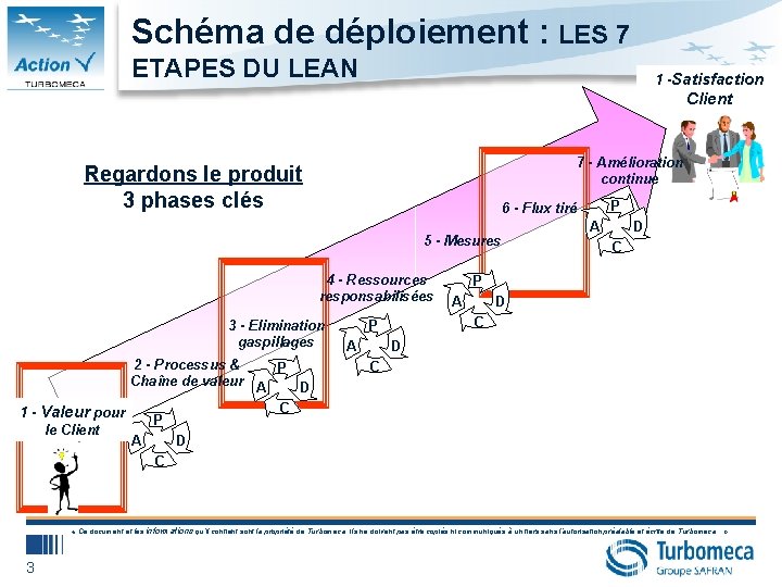 Schéma de déploiement : LES 7 ETAPES DU LEAN 1 -Satisfaction Client 7 -