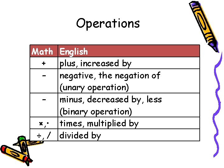 Operations Math English + plus, increased by – negative, the negation of (unary operation)