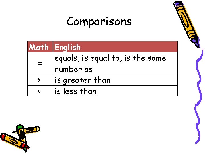 Comparisons Math English equals, is equal to, is the same = number as >